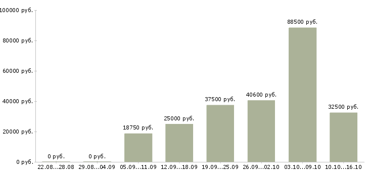 Вакансии рабочие на производство в Краснодаре - Медиана зарплат рабочие на производство в Краснодаре за 2 месяца