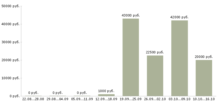 Вакансии рабочий грузчик Нижний новгород - Медиана зарплат рабочий грузчик Нижний новгород за 2 месяца