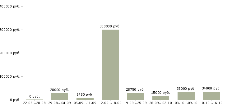 Вакансии рабочий персонал в Новосибирске - Медиана зарплат рабочий персонал в Новосибирске за 2 месяца