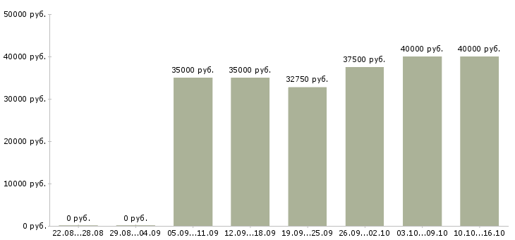 Вакансии рекламный специалист Санкт-петербург - Медиана зарплат рекламный специалист Санкт-петербург за 2 месяца