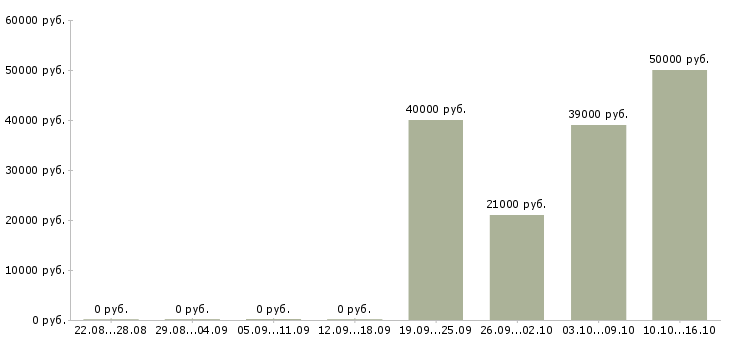Вакансии руководитель грузчиков Бурятия - Медиана зарплат руководитель грузчиков Бурятия за 2 месяца