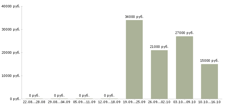 Вакансии руководитель отдела продаж в Сочи - Медиана зарплат руководитель отдела продаж в Сочи за 2 месяца