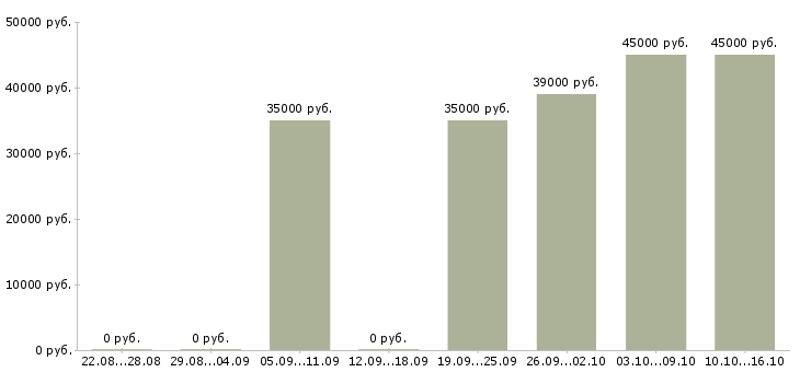 Вакансии руководитель продаж Карелия - Медиана зарплат руководитель продаж Карелия за 2 месяца