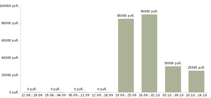 Вакансии руководитель проектов разработки Санкт-петербург - Медиана зарплат руководитель проектов разработки Санкт-петербург за 2 месяца