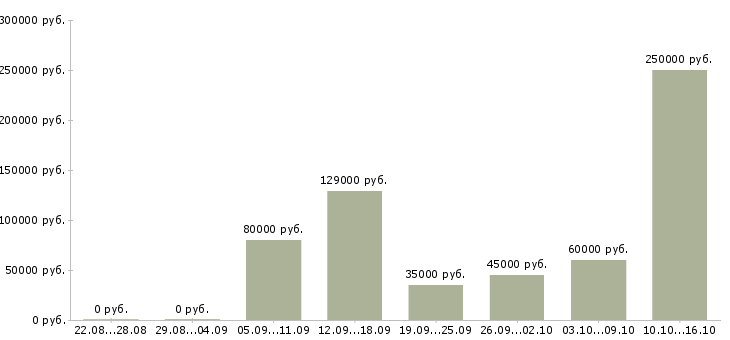 Вакансии руководитель рекламного отдела в Москве - Медиана зарплат руководитель рекламного отдела в Москве за 2 месяца