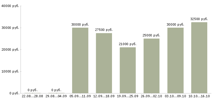 Вакансии с бесплатным обучением в Хабаровске - Медиана зарплат с бесплатным обучением в Хабаровске за 2 месяца
