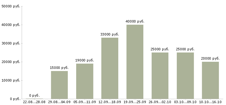 Вакансии с карьерным ростом в Вологде - Медиана зарплат с карьерным ростом в Вологде за 2 месяца