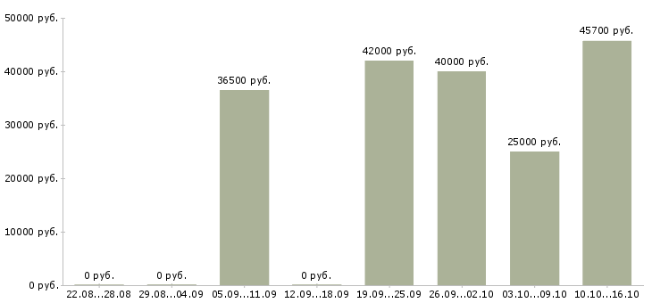 Вакансии сотрудник на производство Нижний новгород - Медиана зарплат сотрудник на производство Нижний новгород за 2 месяца