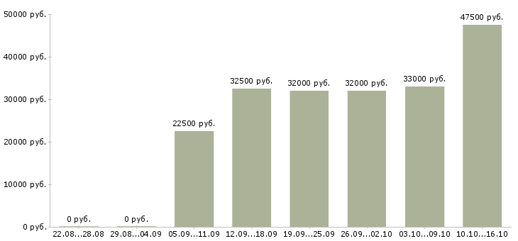 Вакансии сотрудники в организацию Ростов-на-дону - Медиана зарплат сотрудники в организацию Ростов-на-дону за 2 месяца