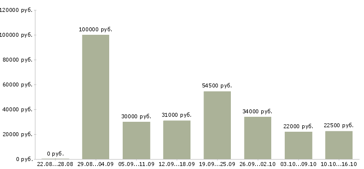 Вакансии сотрудники для работы онлайн в Москве - Медиана зарплат сотрудники для работы онлайн в Москве за 2 месяца