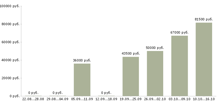 Вакансии сотрудники на вахту в Екатеринбурге - Медиана зарплат сотрудники на вахту в Екатеринбурге за 2 месяца