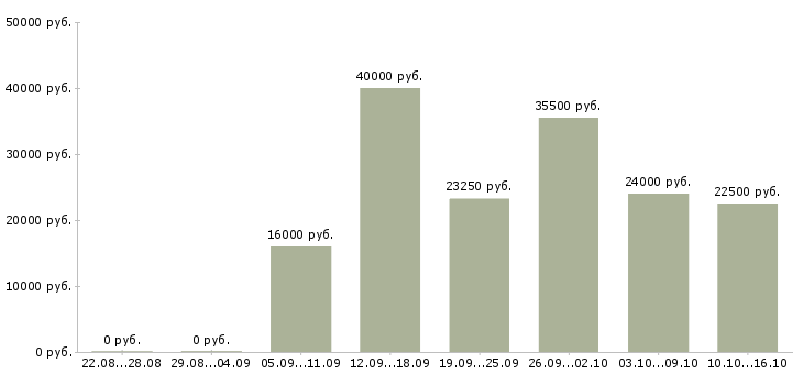 Вакансии сотрудничество в Краснодаре - Медиана зарплат сотрудничество в Краснодаре за 2 месяца