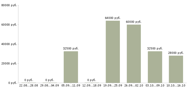 Вакансии специалист по контролю Нижний новгород - Медиана зарплат специалист по контролю Нижний новгород за 2 месяца