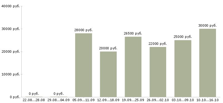 Вакансии специалист по обучению в Перми - Медиана зарплат специалист по обучению в Перми за 2 месяца
