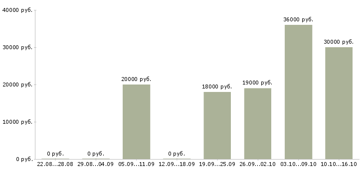 Вакансии специалист по продажам в Волгограде - Медиана зарплат специалист по продажам в Волгограде за 2 месяца