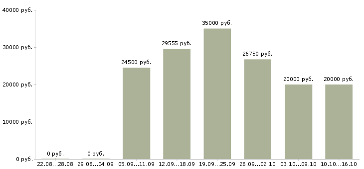 Вакансии специалист по работе клиентами в Красноярске - Медиана зарплат специалист по работе клиентами в Красноярске за 2 месяца