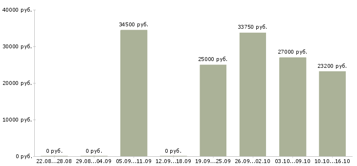 Вакансии товаровед магазина Санкт-петербург - Медиана зарплат товаровед магазина Санкт-петербург за 2 месяца