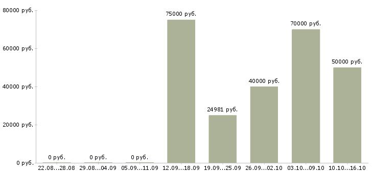Вакансии требуется управляющая компанией в Москве - Медиана зарплат требуется управляющая компанией в Москве за 2 месяца