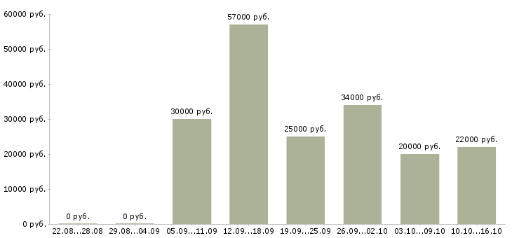 Вакансии требуются на работу в Хабаровске - Медиана зарплат требуются на работу в Хабаровске за 2 месяца