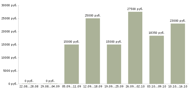 Вакансии требуются сотрудники в Кирове - Медиана зарплат требуются сотрудники в Кирове за 2 месяца