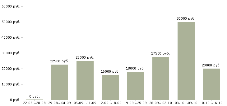 Вакансии удаленный оператор в Москве - Медиана зарплат удаленный оператор в Москве за 2 месяца