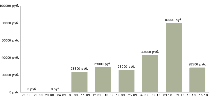 Вакансии управляющий компанией в Новосибирске - Медиана зарплат управляющий компанией в Новосибирске за 2 месяца