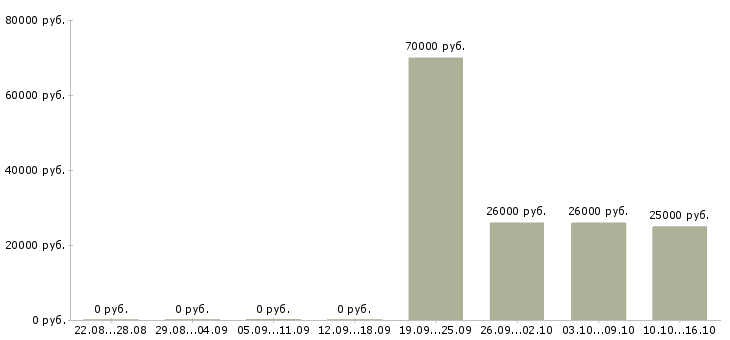 Вакансии экономист в управляющую компанию Санкт-петербург - Медиана зарплат экономист в управляющую компанию Санкт-петербург за 2 месяца