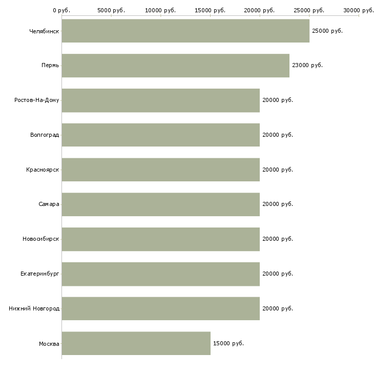 Поиск работы на дому бесплатное обучение-Медиана зарплаты для вакансии «на дому бесплатное обучение» в других городах