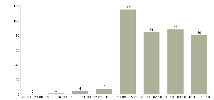 Работа менеджер магазина Башкортостан - Число вакансий Башкортостан по специальности менеджер магазина за 2 месяца