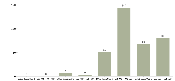 Работа менеджер по заключению договоров Башкортостан - Число вакансий Башкортостан по специальности менеджер по заключению договоров за 2 месяца