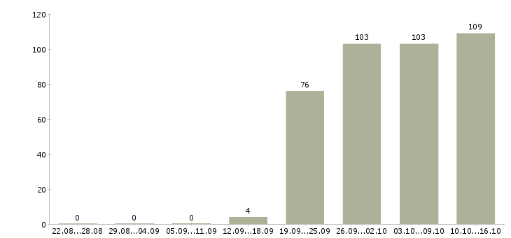 Работа менеджер оператор Бурятия - Число вакансий Бурятия по специальности менеджер оператор за 2 месяца