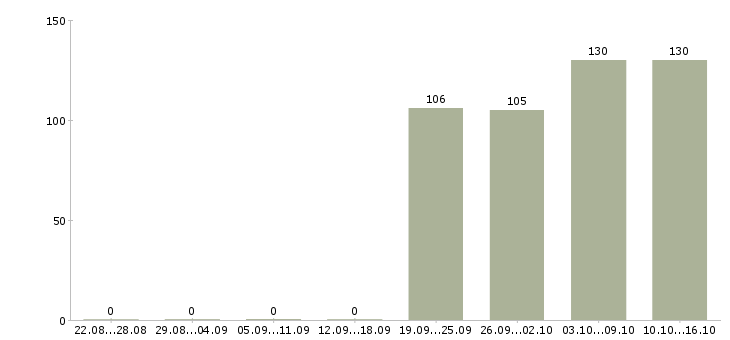 Работа официальный представитель Дагестан - Число вакансий Дагестан по специальности официальный представитель за 2 месяца