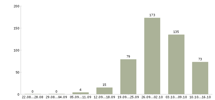 Работа вахта Набережные челны - Число вакансий Набережные челны по специальности вахта за 2 месяца