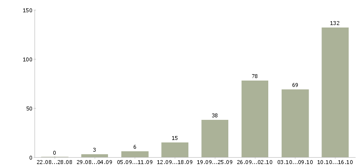 Работа ваша в интернете Нижний новгород - Число вакансий Нижний новгород по специальности ваша в интернете за 2 месяца