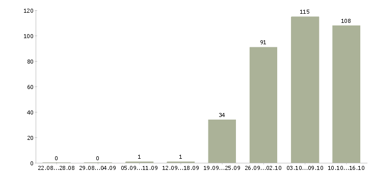 Работа грузчик разнорабочий Нижний новгород - Число вакансий Нижний новгород по специальности грузчик разнорабочий за 2 месяца