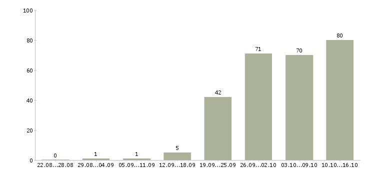 Работа для вас дома Нижний новгород - Число вакансий Нижний новгород по специальности для вас дома за 2 месяца