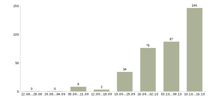 Работа зарабатывайте работая дома Нижний новгород - Число вакансий Нижний новгород по специальности зарабатывайте работая дома за 2 месяца