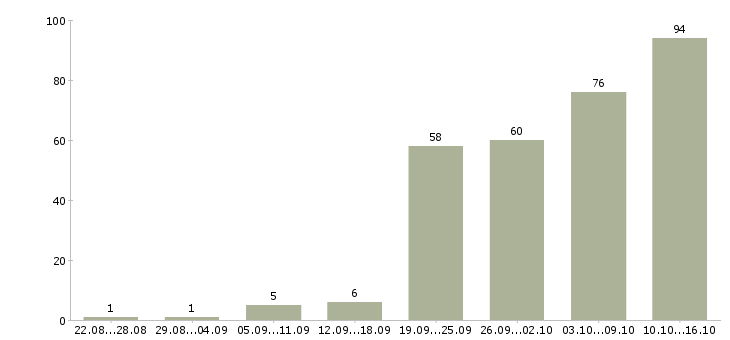 Работа менеджер по документам Нижний новгород - Число вакансий Нижний новгород по специальности менеджер по документам за 2 месяца