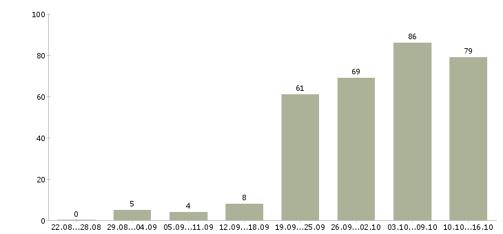 Работа менеджер по документации Нижний новгород - Число вакансий Нижний новгород по специальности менеджер по документации за 2 месяца