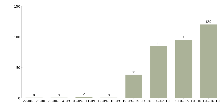 Работа сотрудник на производство Нижний новгород - Число вакансий Нижний новгород по специальности сотрудник на производство за 2 месяца