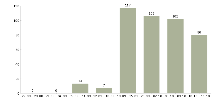Работа есть работа Ростов-на-дону - Число вакансий Ростов-на-дону по специальности есть работа за 2 месяца