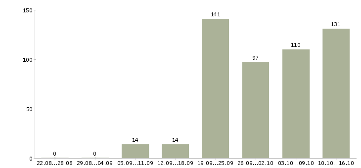Работа кассиром Ростов-на-дону - Число вакансий Ростов-на-дону по специальности кассиром за 2 месяца
