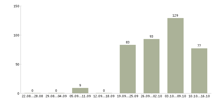 Работа администратор зала Санкт-петербург - Число вакансий Санкт-петербург по специальности администратор зала за 2 месяца