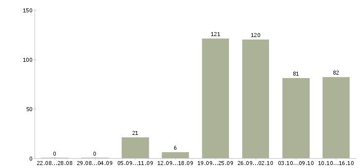 Работа инженер по квалификации Санкт-петербург - Число вакансий Санкт-петербург по специальности инженер по квалификации за 2 месяца