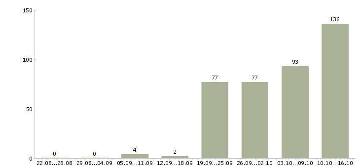 Работа продавец консультант консультант розничная сеть Санкт-петербург - Число вакансий Санкт-петербург по специальности продавец консультант консультант розничная сеть за 2 месяца