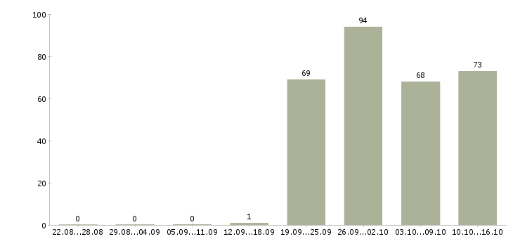 Работа продавец на неполный день Санкт-петербург - Число вакансий Санкт-петербург по специальности продавец на неполный день за 2 месяца