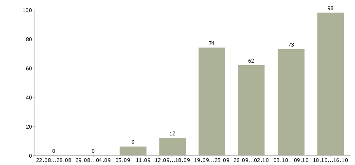 Работа рекламный специалист Санкт-петербург - Число вакансий Санкт-петербург по специальности рекламный специалист за 2 месяца