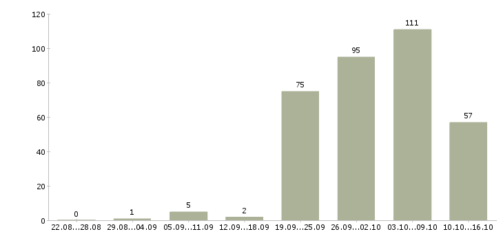 Работа специалист по кадровой работе Санкт-петербург - Число вакансий Санкт-петербург по специальности специалист по кадровой работе за 2 месяца