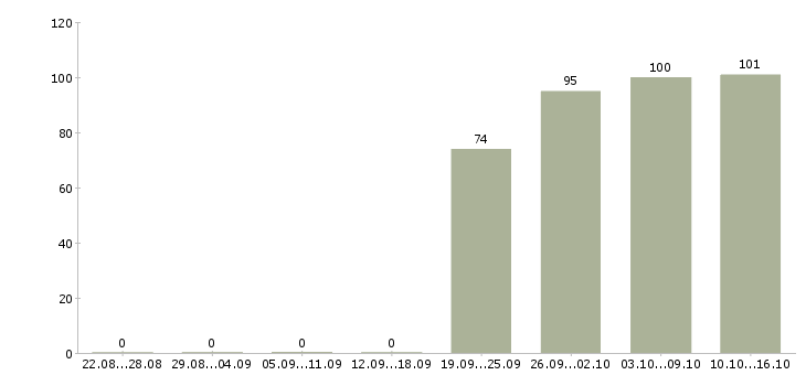 Работа экономист в управляющую компанию Санкт-петербург - Число вакансий Санкт-петербург по специальности экономист в управляющую компанию за 2 месяца