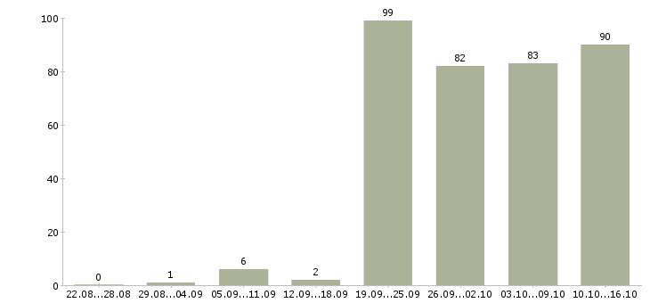 Работа менеджер по продаже автомобилей Татарстан - Число вакансий Татарстан по специальности менеджер по продаже автомобилей за 2 месяца